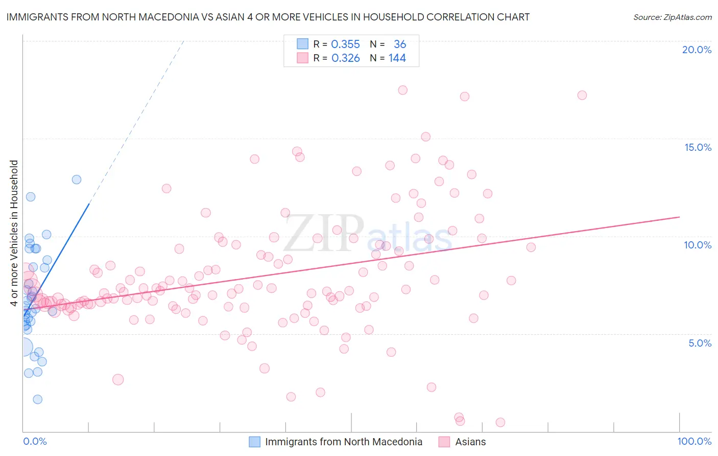 Immigrants from North Macedonia vs Asian 4 or more Vehicles in Household