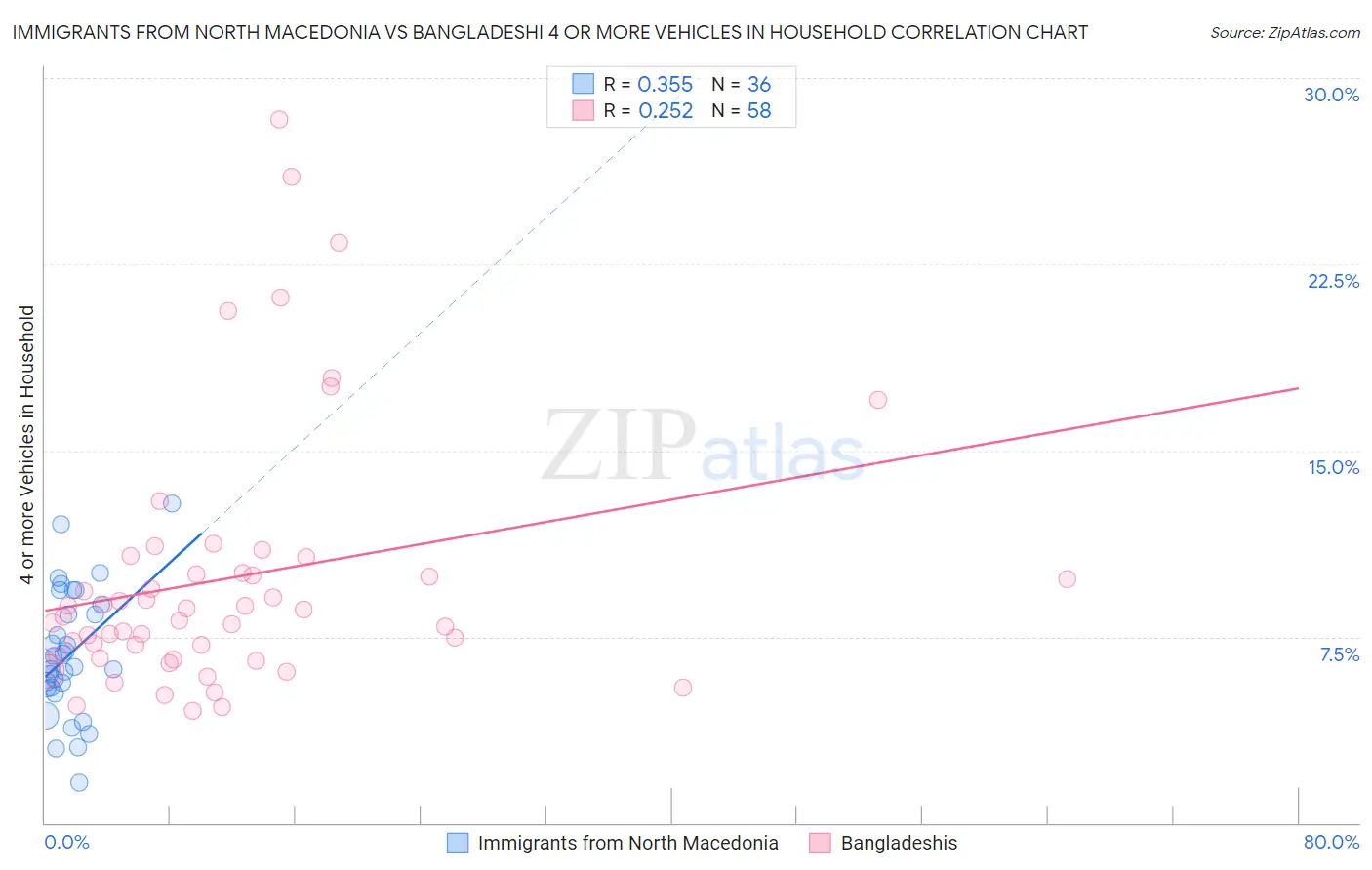 Immigrants from North Macedonia vs Bangladeshi 4 or more Vehicles in Household