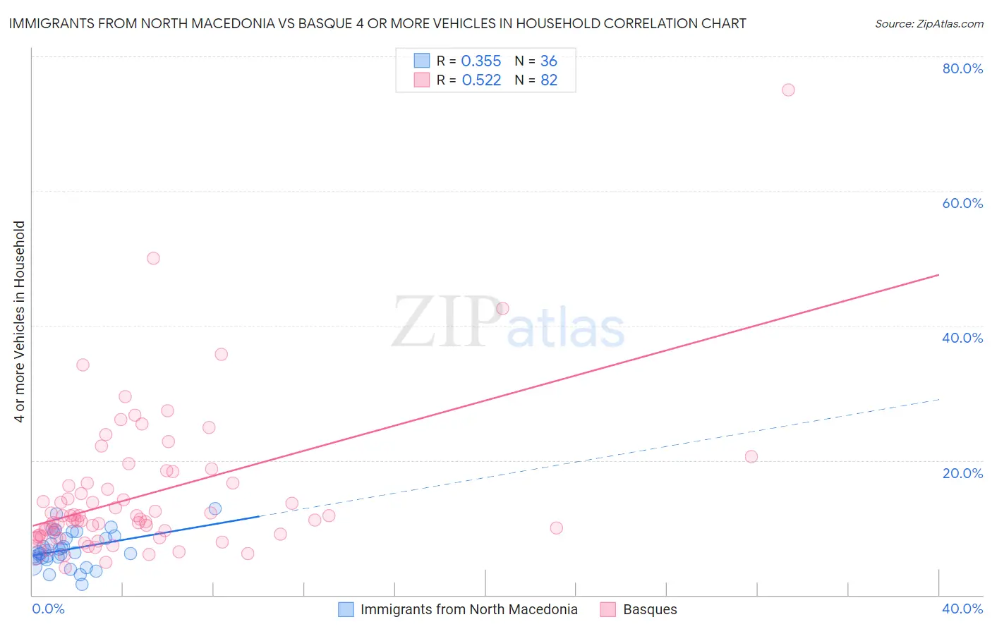 Immigrants from North Macedonia vs Basque 4 or more Vehicles in Household