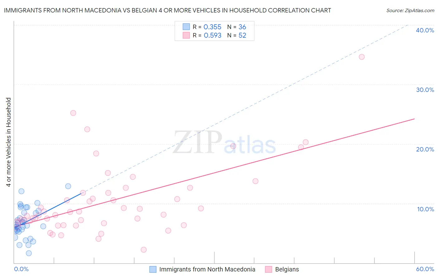 Immigrants from North Macedonia vs Belgian 4 or more Vehicles in Household