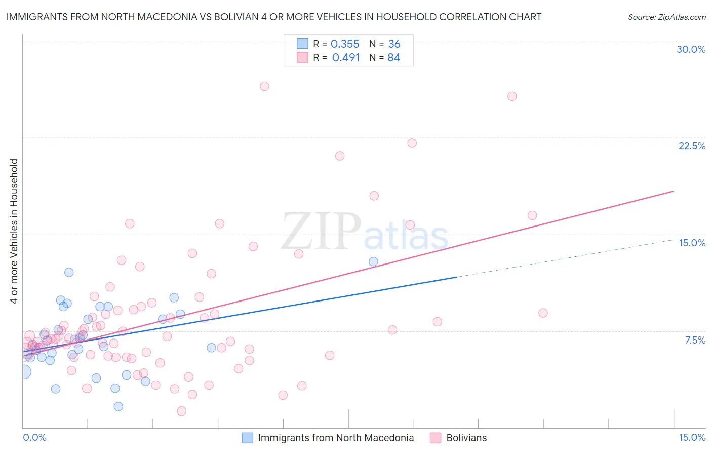 Immigrants from North Macedonia vs Bolivian 4 or more Vehicles in Household