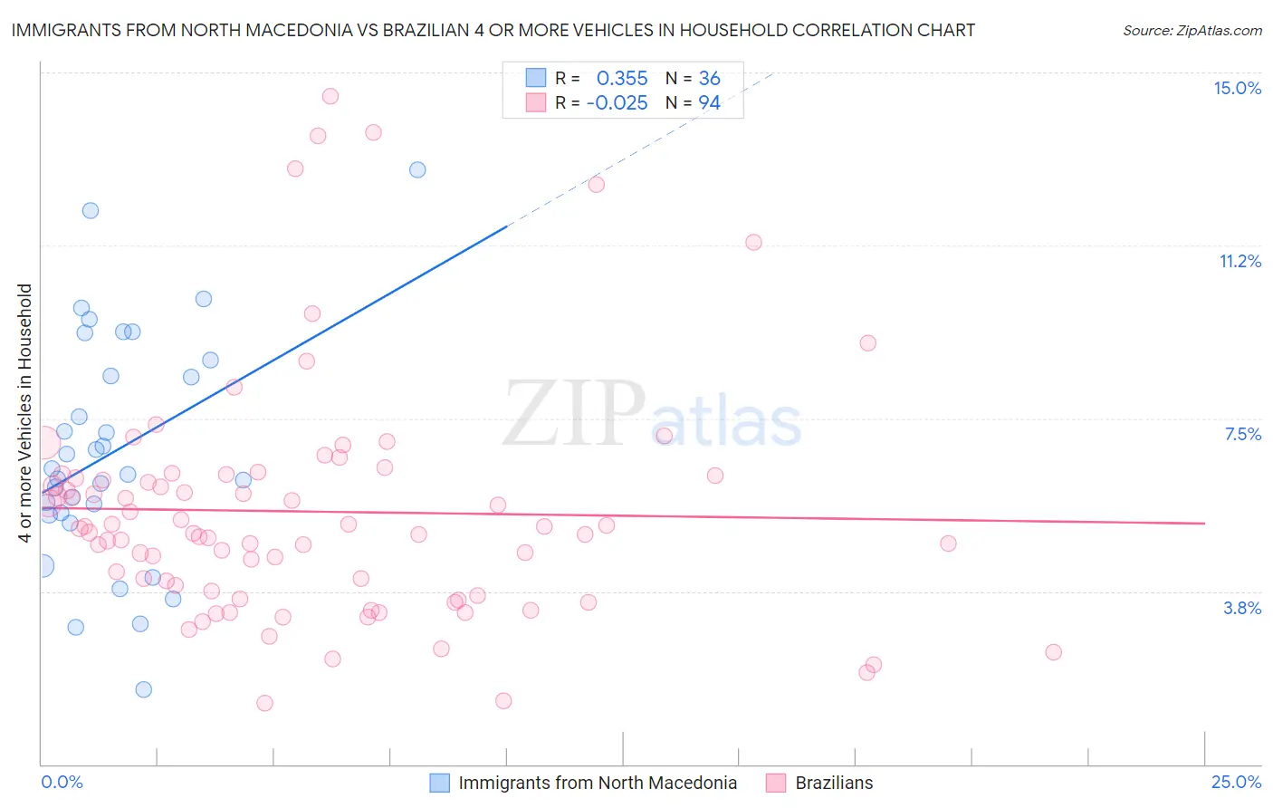 Immigrants from North Macedonia vs Brazilian 4 or more Vehicles in Household