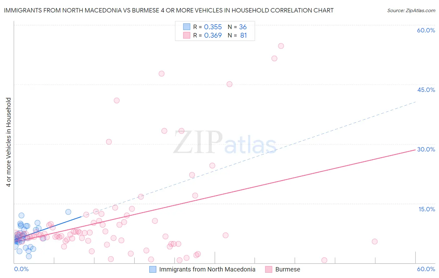 Immigrants from North Macedonia vs Burmese 4 or more Vehicles in Household