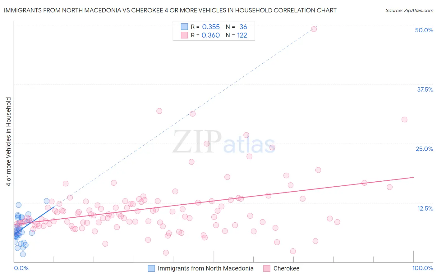 Immigrants from North Macedonia vs Cherokee 4 or more Vehicles in Household