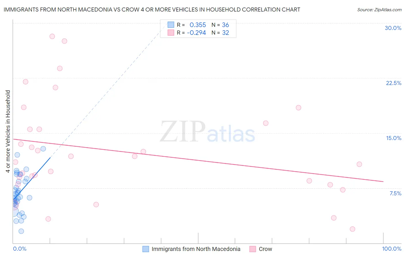 Immigrants from North Macedonia vs Crow 4 or more Vehicles in Household