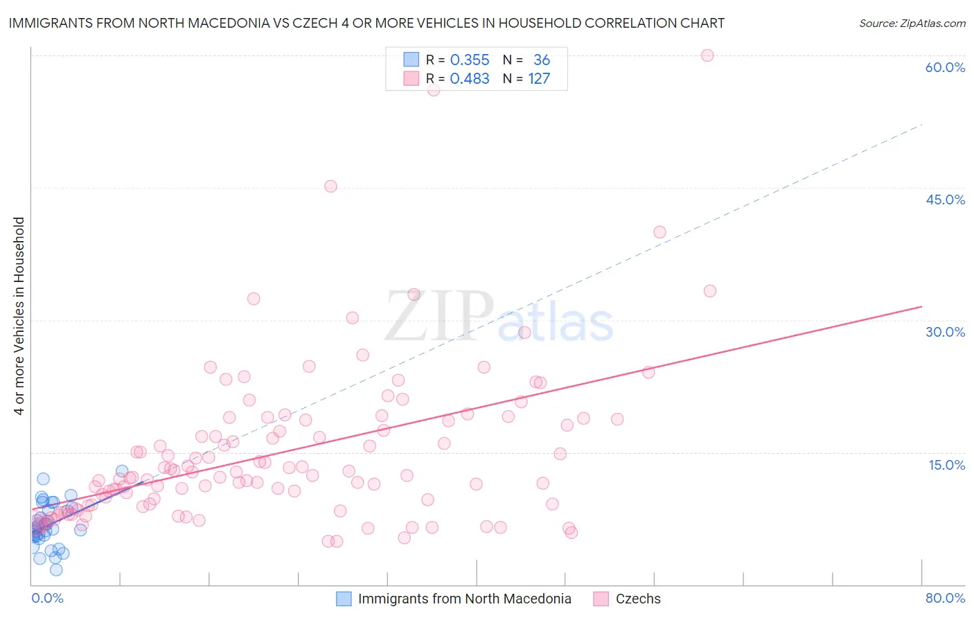 Immigrants from North Macedonia vs Czech 4 or more Vehicles in Household