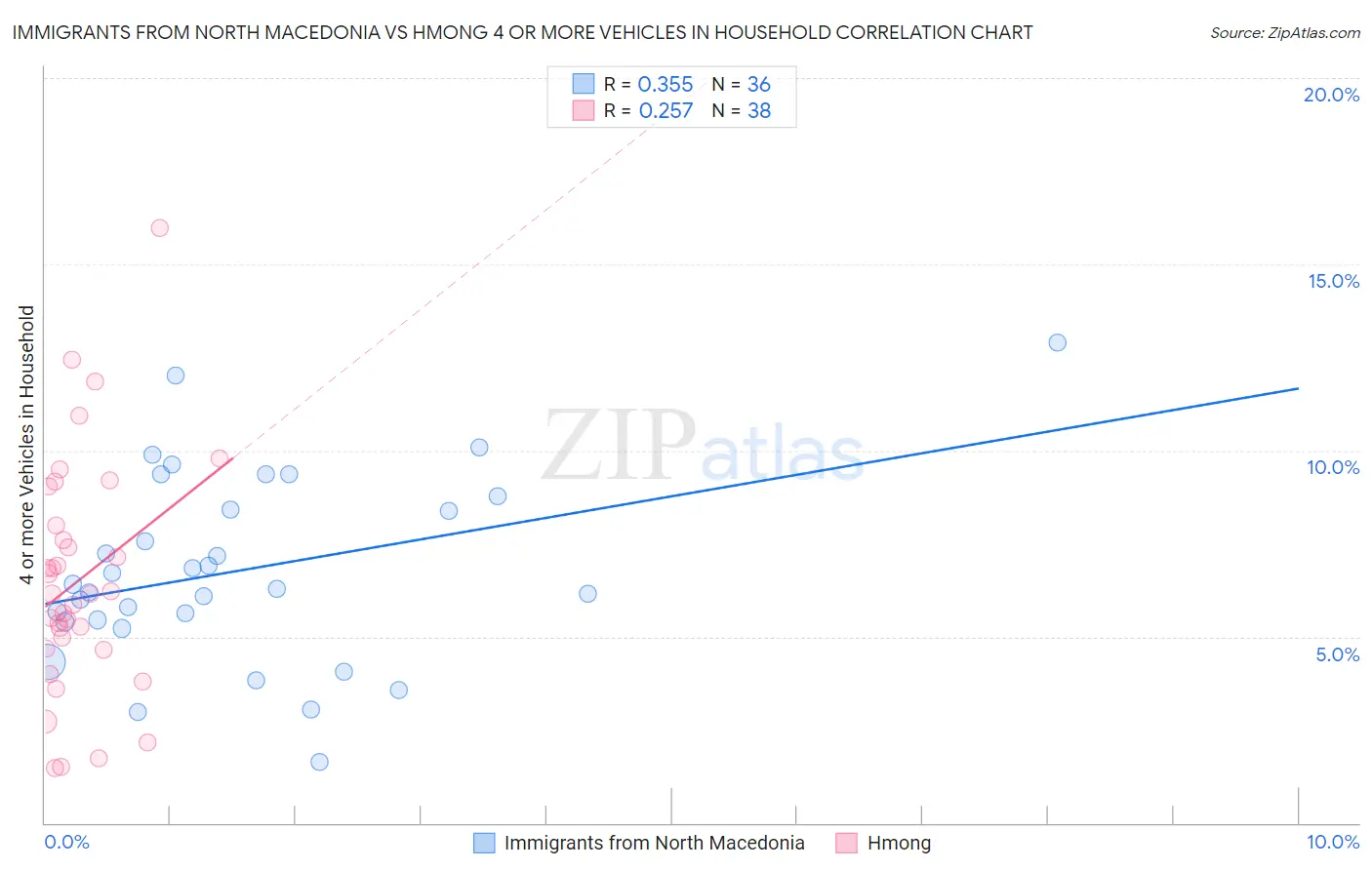 Immigrants from North Macedonia vs Hmong 4 or more Vehicles in Household