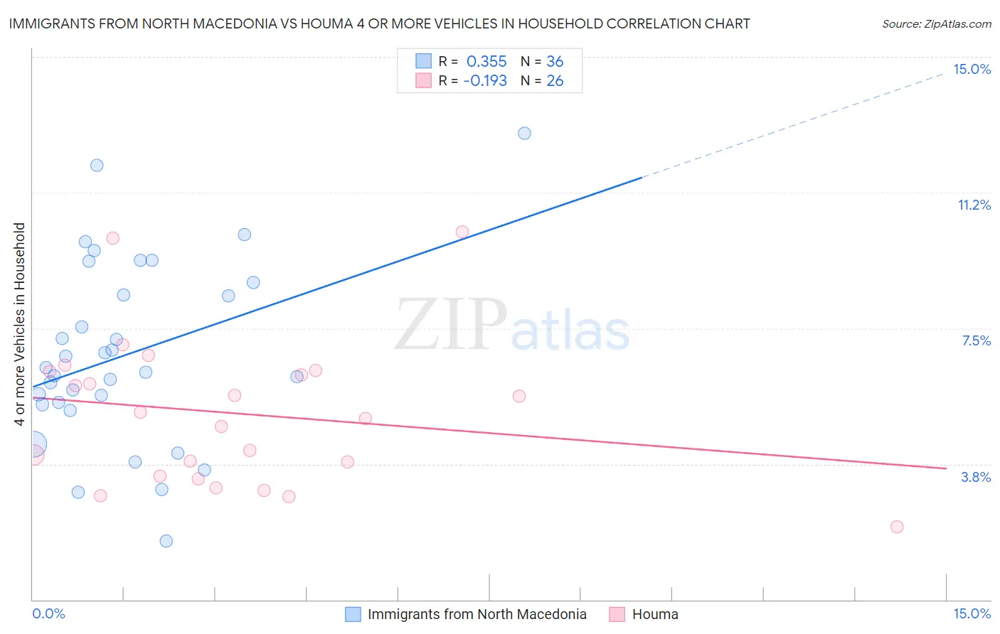 Immigrants from North Macedonia vs Houma 4 or more Vehicles in Household