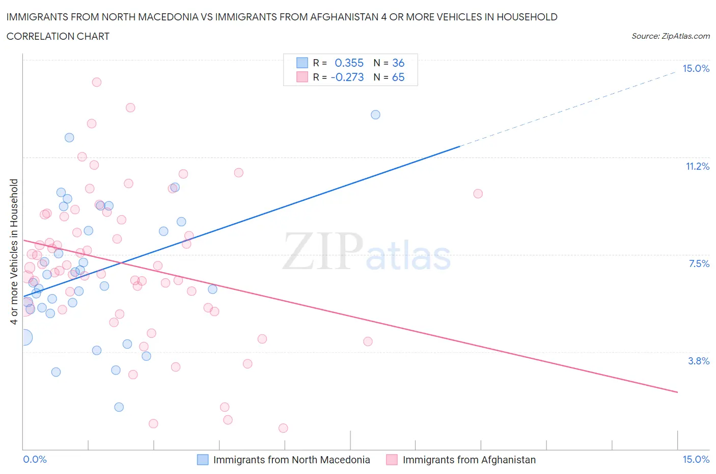 Immigrants from North Macedonia vs Immigrants from Afghanistan 4 or more Vehicles in Household