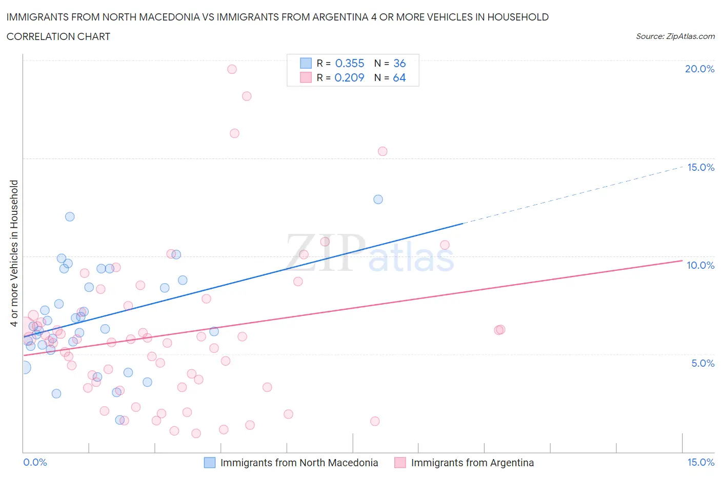 Immigrants from North Macedonia vs Immigrants from Argentina 4 or more Vehicles in Household