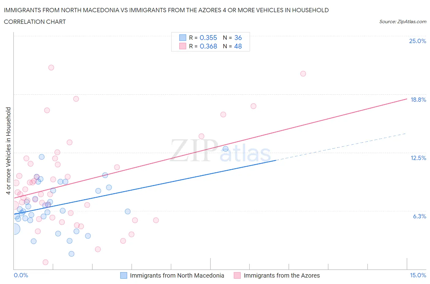 Immigrants from North Macedonia vs Immigrants from the Azores 4 or more Vehicles in Household