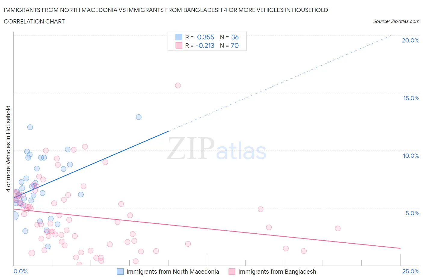 Immigrants from North Macedonia vs Immigrants from Bangladesh 4 or more Vehicles in Household