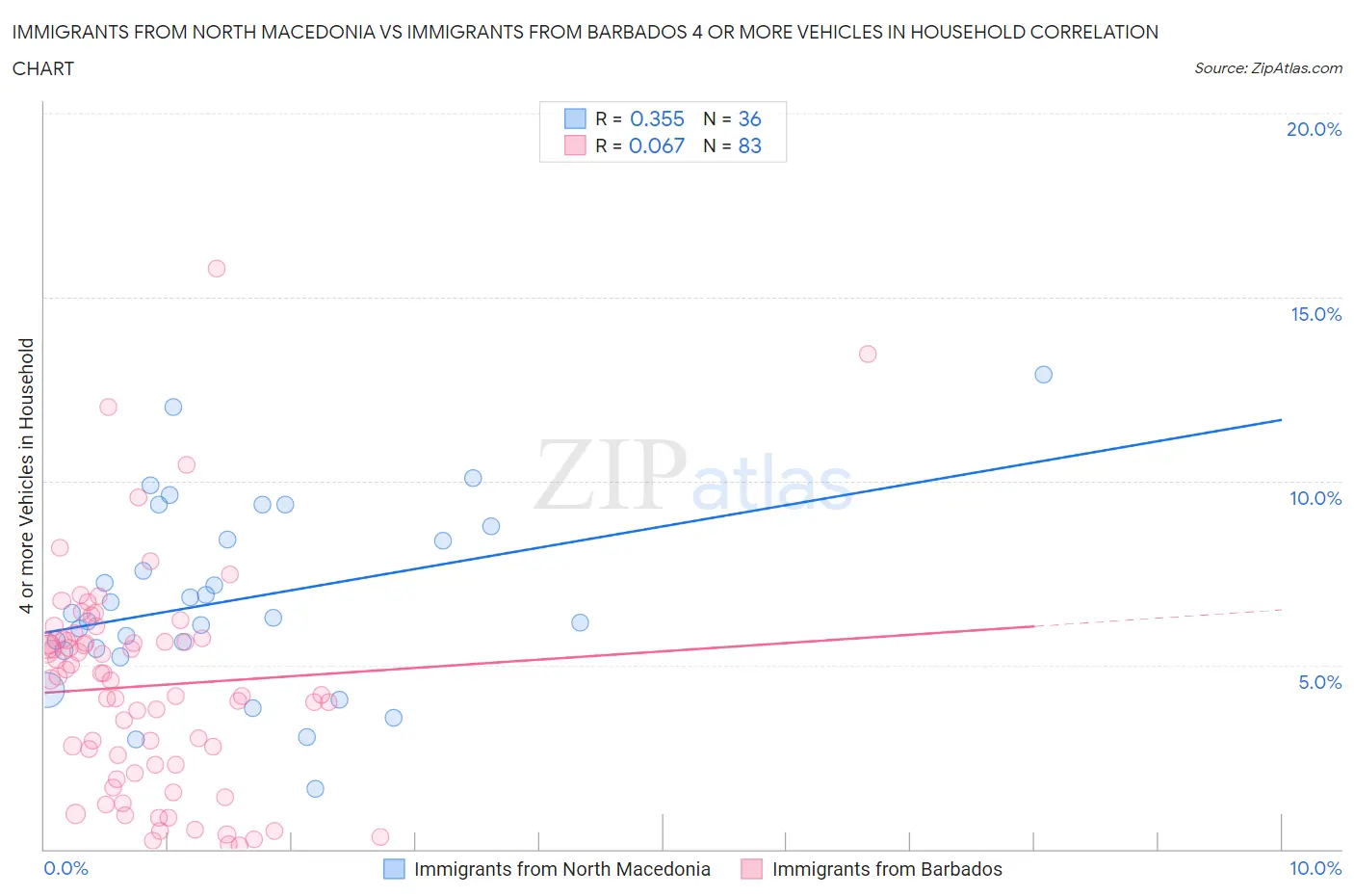Immigrants from North Macedonia vs Immigrants from Barbados 4 or more Vehicles in Household