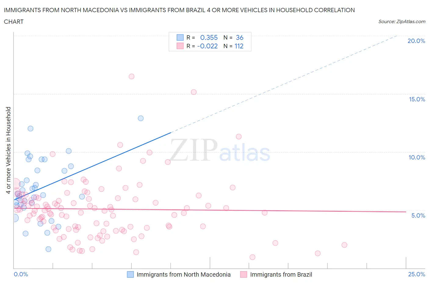 Immigrants from North Macedonia vs Immigrants from Brazil 4 or more Vehicles in Household