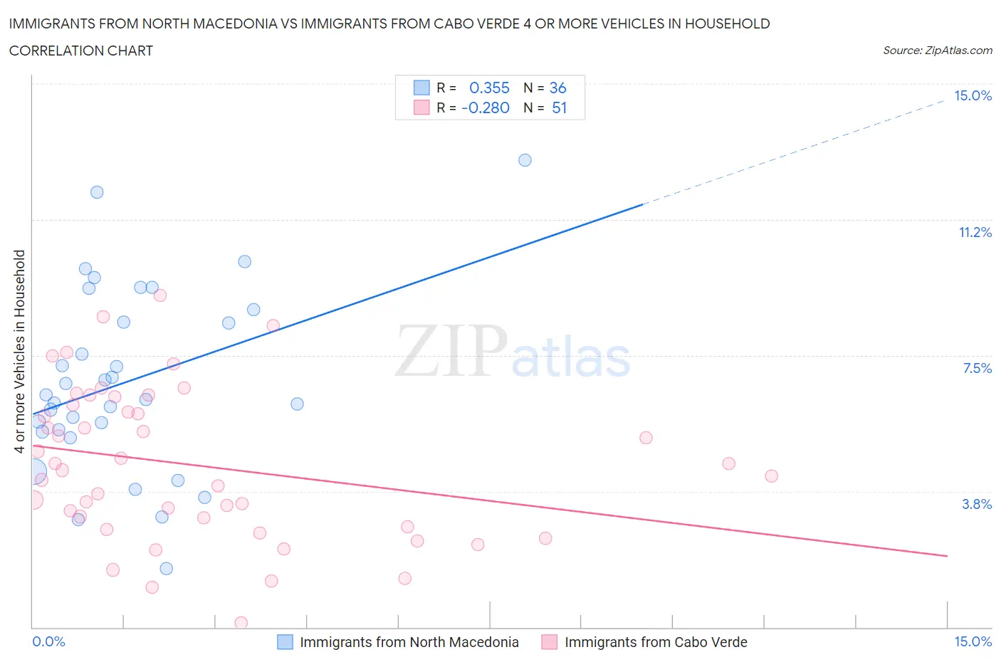 Immigrants from North Macedonia vs Immigrants from Cabo Verde 4 or more Vehicles in Household