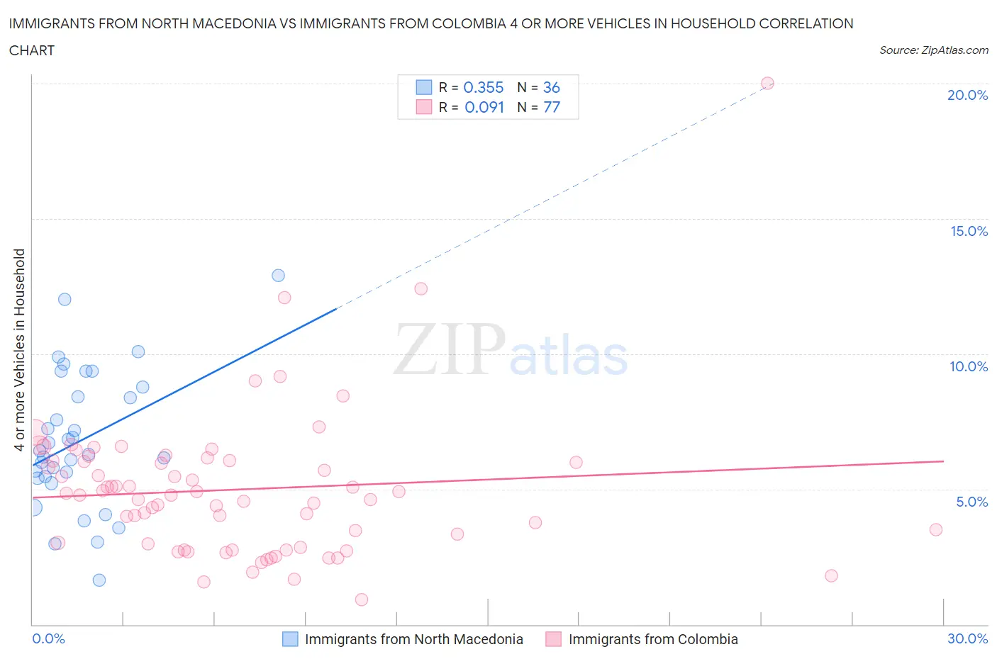 Immigrants from North Macedonia vs Immigrants from Colombia 4 or more Vehicles in Household