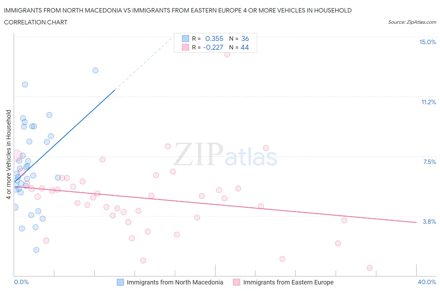 Immigrants from North Macedonia vs Immigrants from Eastern Europe 4 or more Vehicles in Household