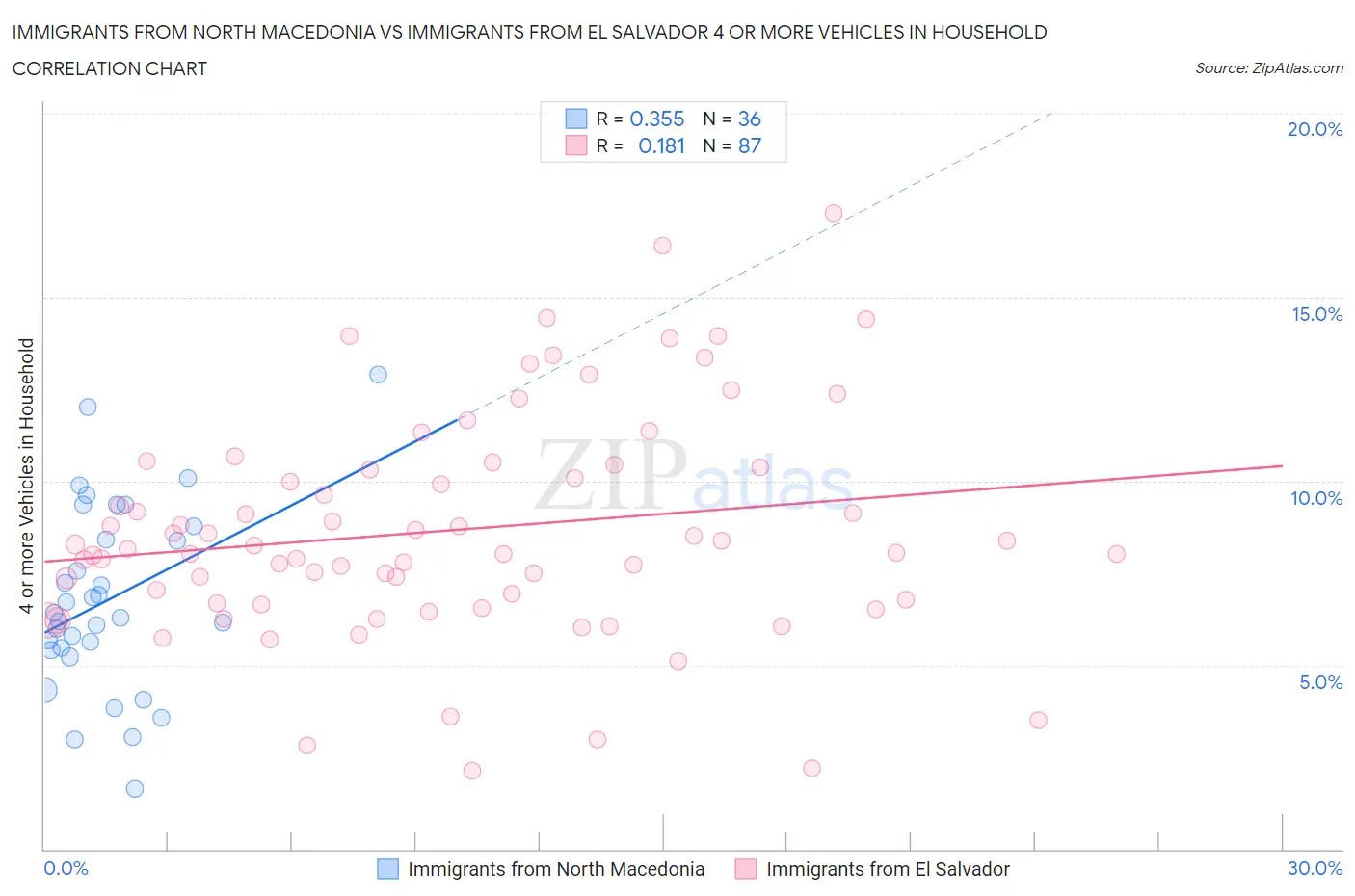 Immigrants from North Macedonia vs Immigrants from El Salvador 4 or more Vehicles in Household