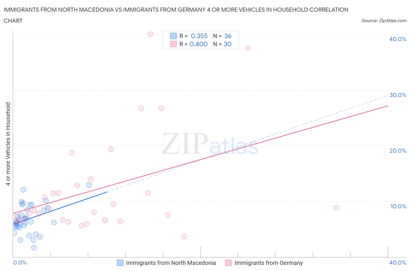 Immigrants from North Macedonia vs Immigrants from Germany 4 or more Vehicles in Household