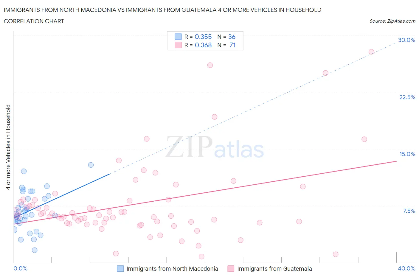 Immigrants from North Macedonia vs Immigrants from Guatemala 4 or more Vehicles in Household