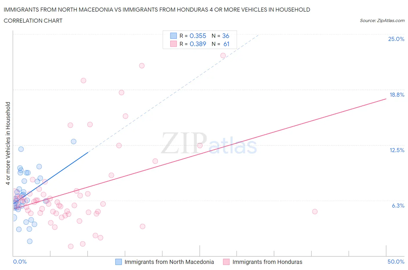 Immigrants from North Macedonia vs Immigrants from Honduras 4 or more Vehicles in Household