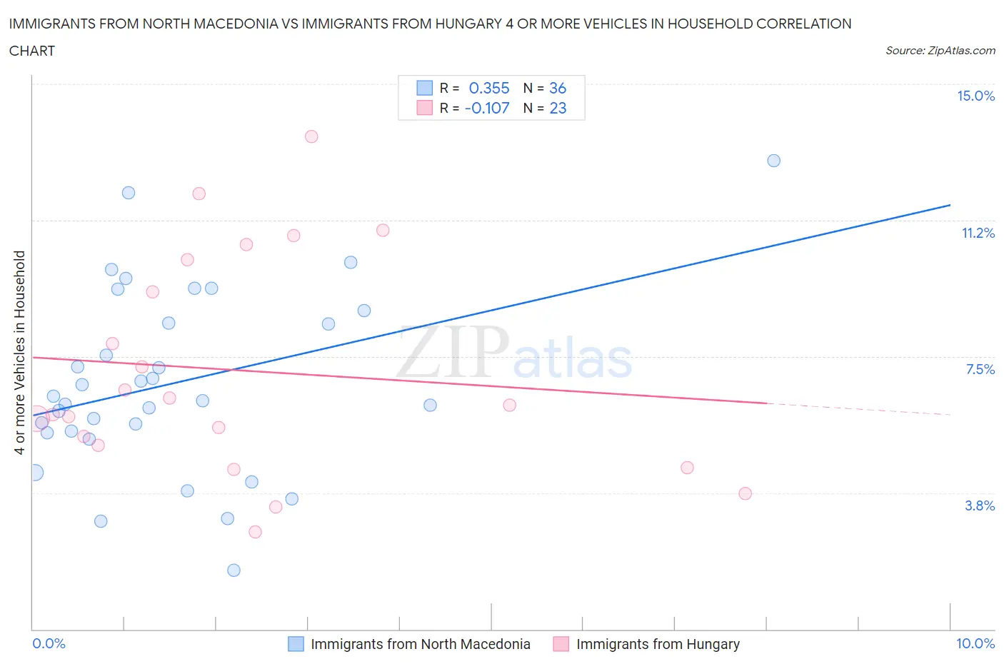 Immigrants from North Macedonia vs Immigrants from Hungary 4 or more Vehicles in Household