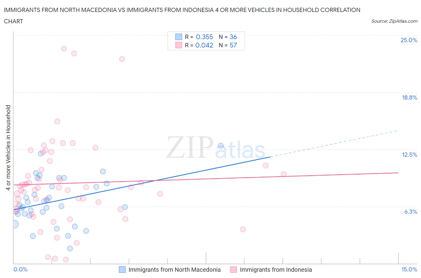 Immigrants from North Macedonia vs Immigrants from Indonesia 4 or more Vehicles in Household