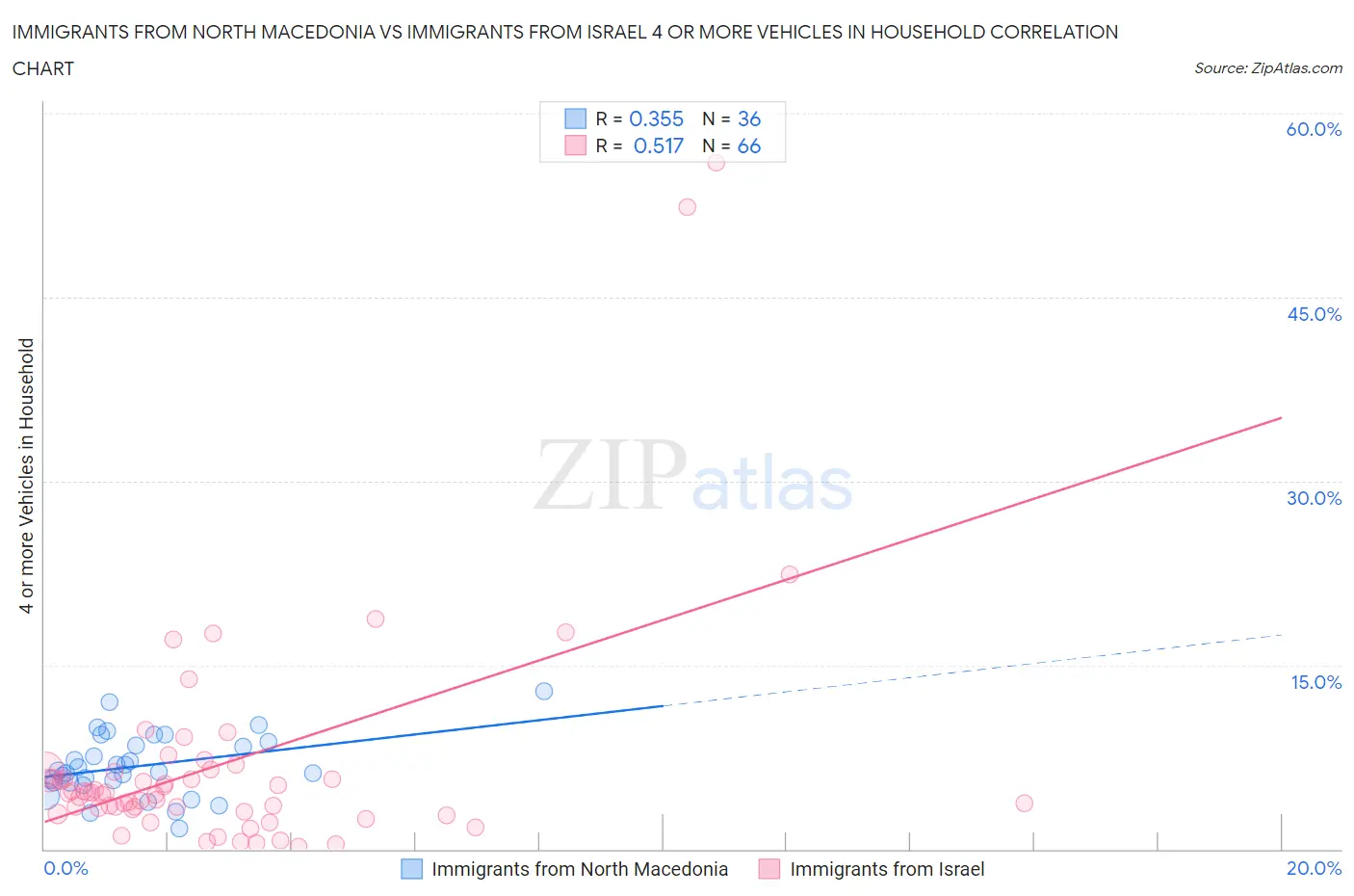 Immigrants from North Macedonia vs Immigrants from Israel 4 or more Vehicles in Household