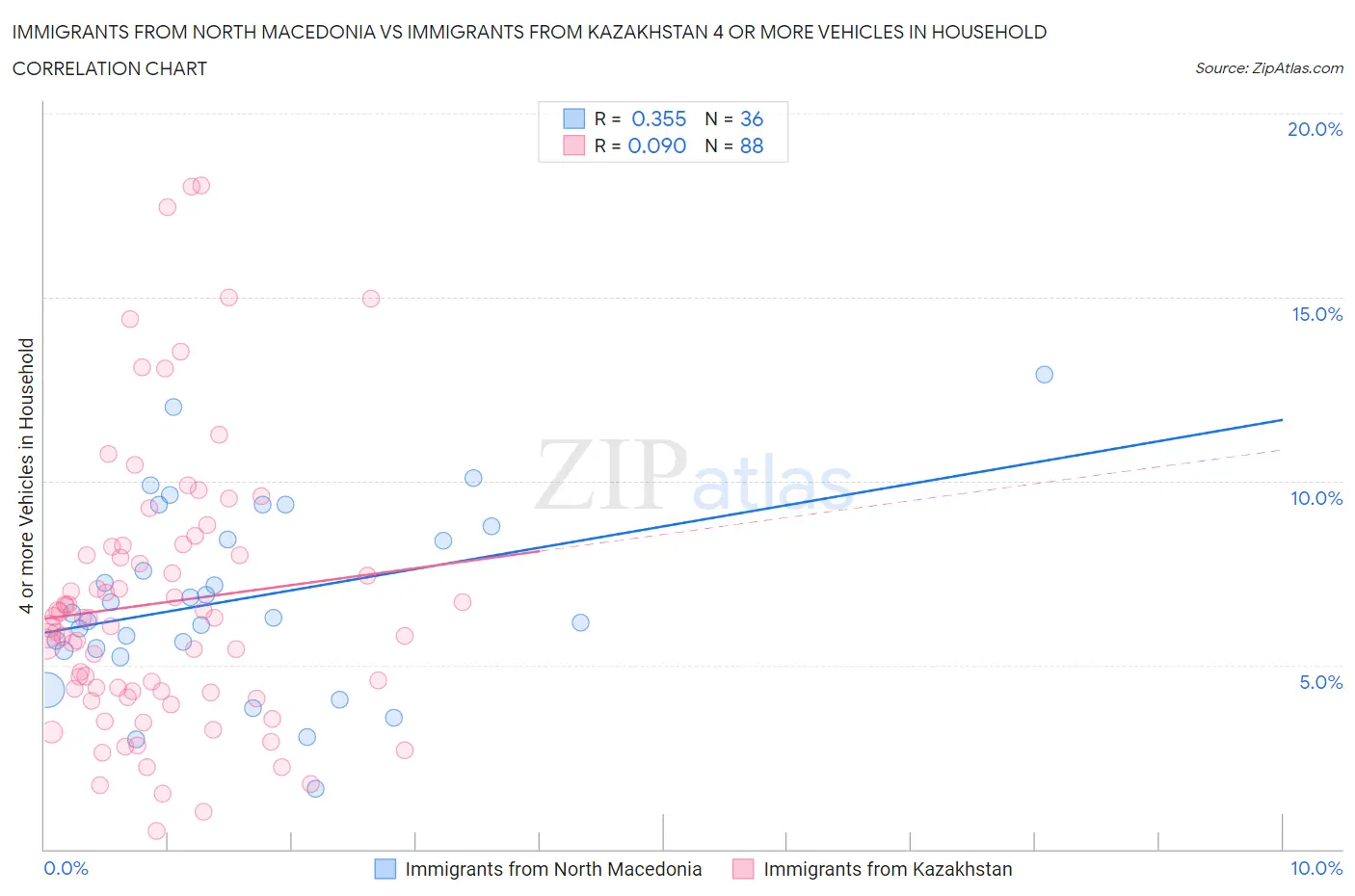 Immigrants from North Macedonia vs Immigrants from Kazakhstan 4 or more Vehicles in Household