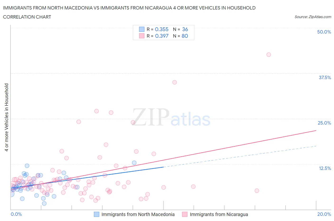 Immigrants from North Macedonia vs Immigrants from Nicaragua 4 or more Vehicles in Household