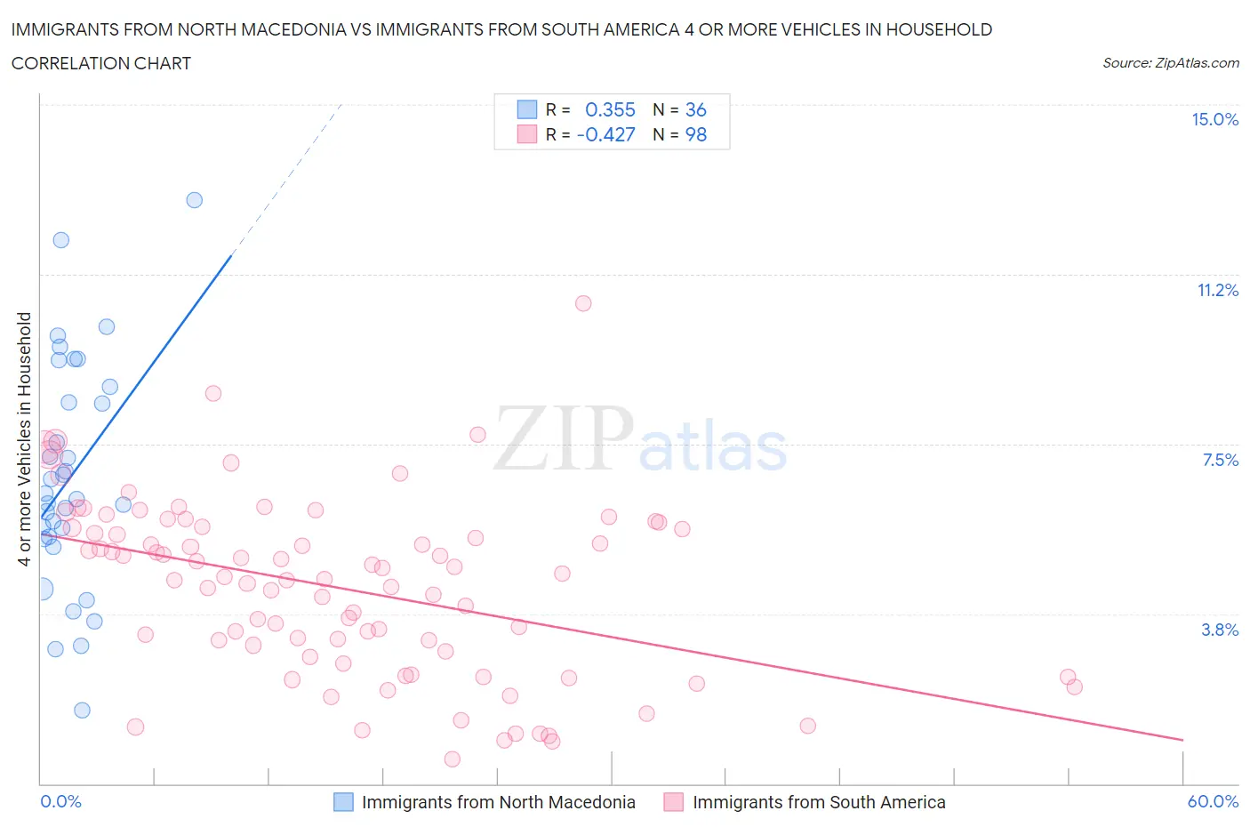 Immigrants from North Macedonia vs Immigrants from South America 4 or more Vehicles in Household