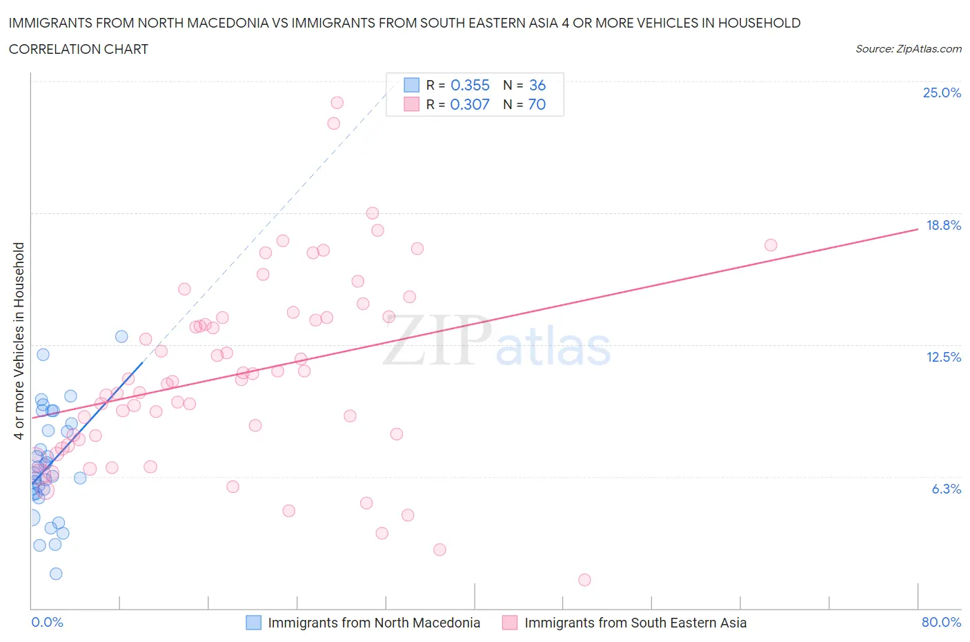 Immigrants from North Macedonia vs Immigrants from South Eastern Asia 4 or more Vehicles in Household