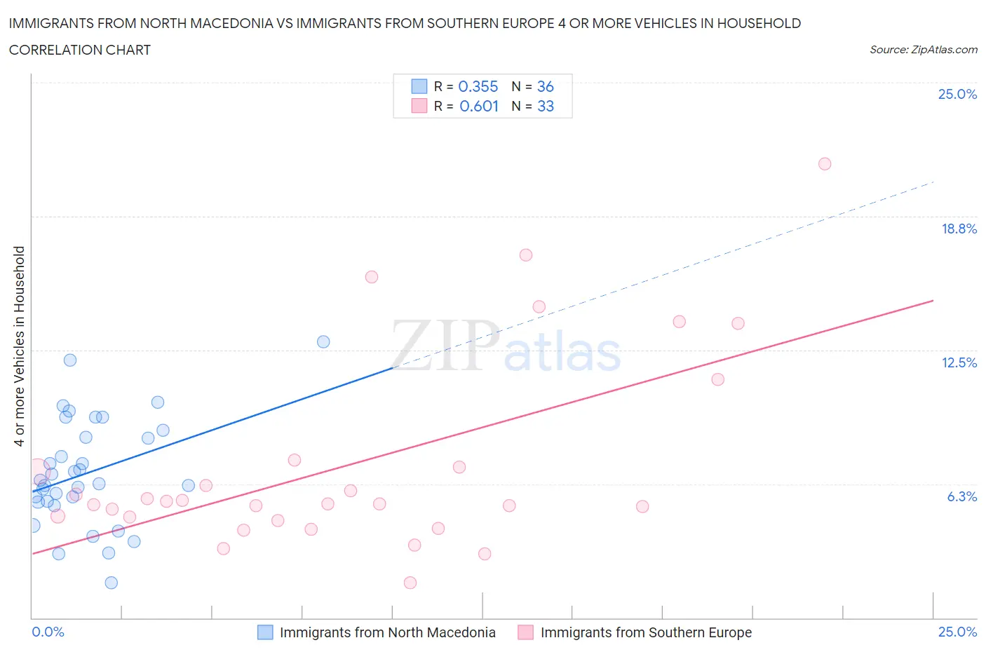 Immigrants from North Macedonia vs Immigrants from Southern Europe 4 or more Vehicles in Household