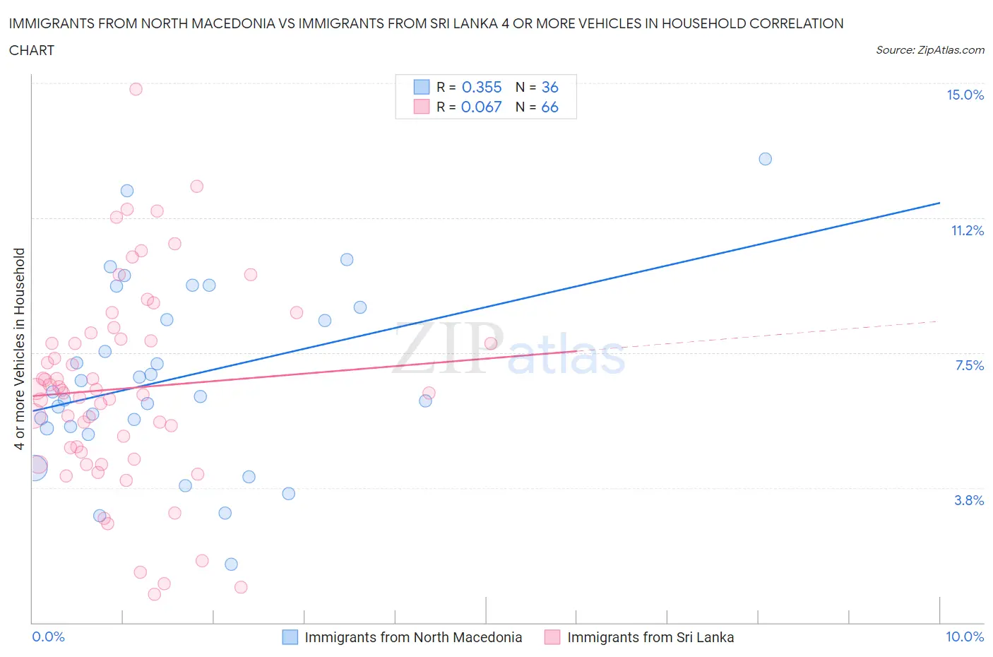 Immigrants from North Macedonia vs Immigrants from Sri Lanka 4 or more Vehicles in Household