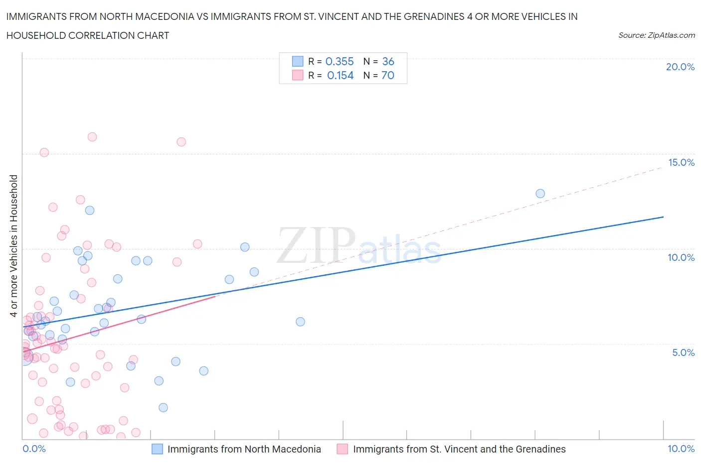 Immigrants from North Macedonia vs Immigrants from St. Vincent and the Grenadines 4 or more Vehicles in Household