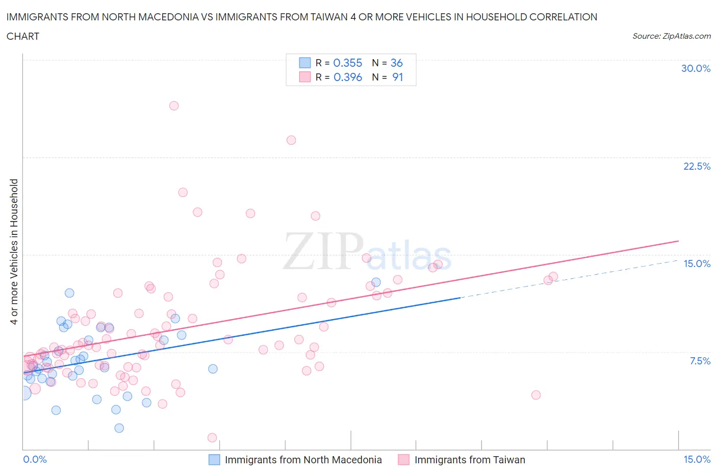 Immigrants from North Macedonia vs Immigrants from Taiwan 4 or more Vehicles in Household