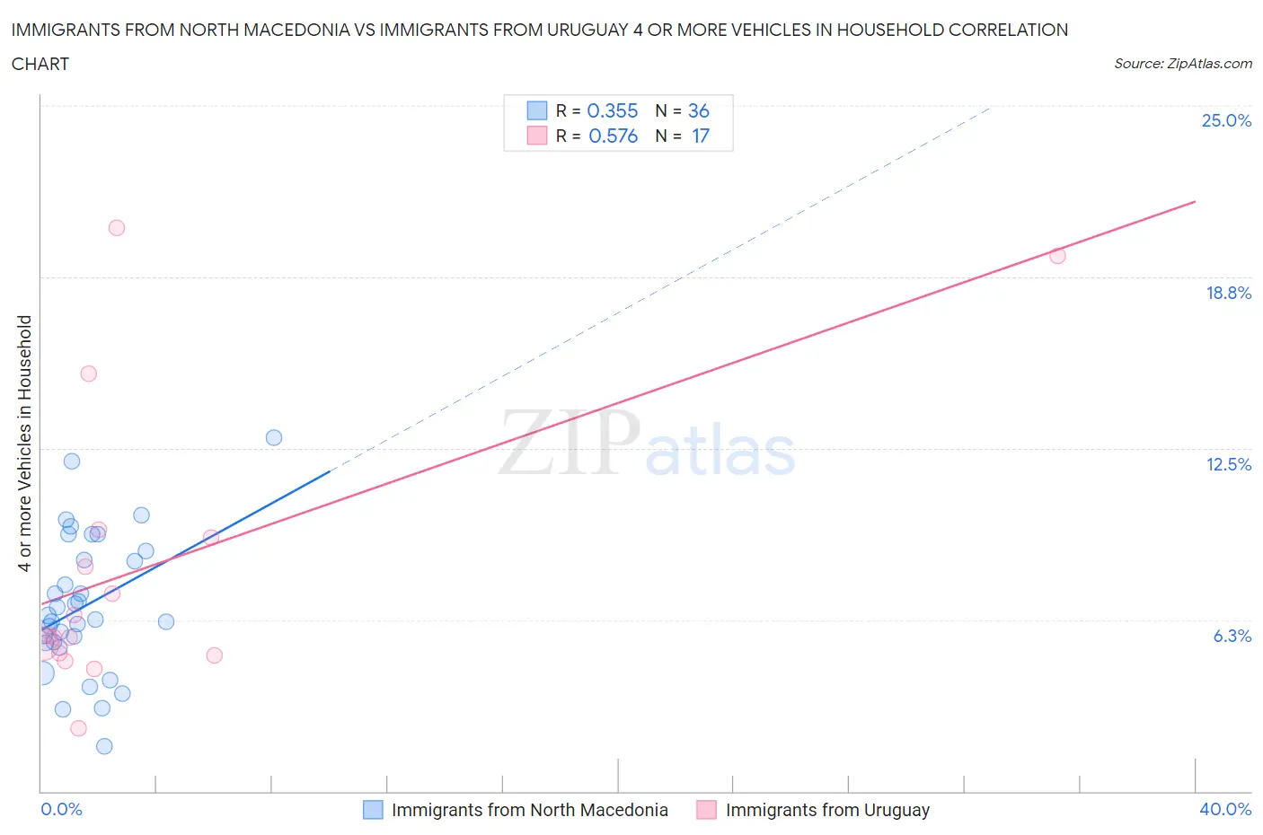 Immigrants from North Macedonia vs Immigrants from Uruguay 4 or more Vehicles in Household