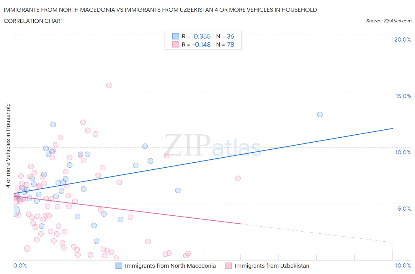 Immigrants from North Macedonia vs Immigrants from Uzbekistan 4 or more Vehicles in Household