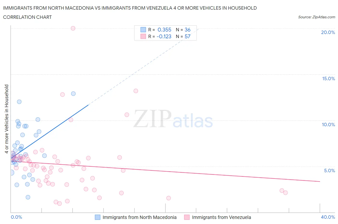 Immigrants from North Macedonia vs Immigrants from Venezuela 4 or more Vehicles in Household