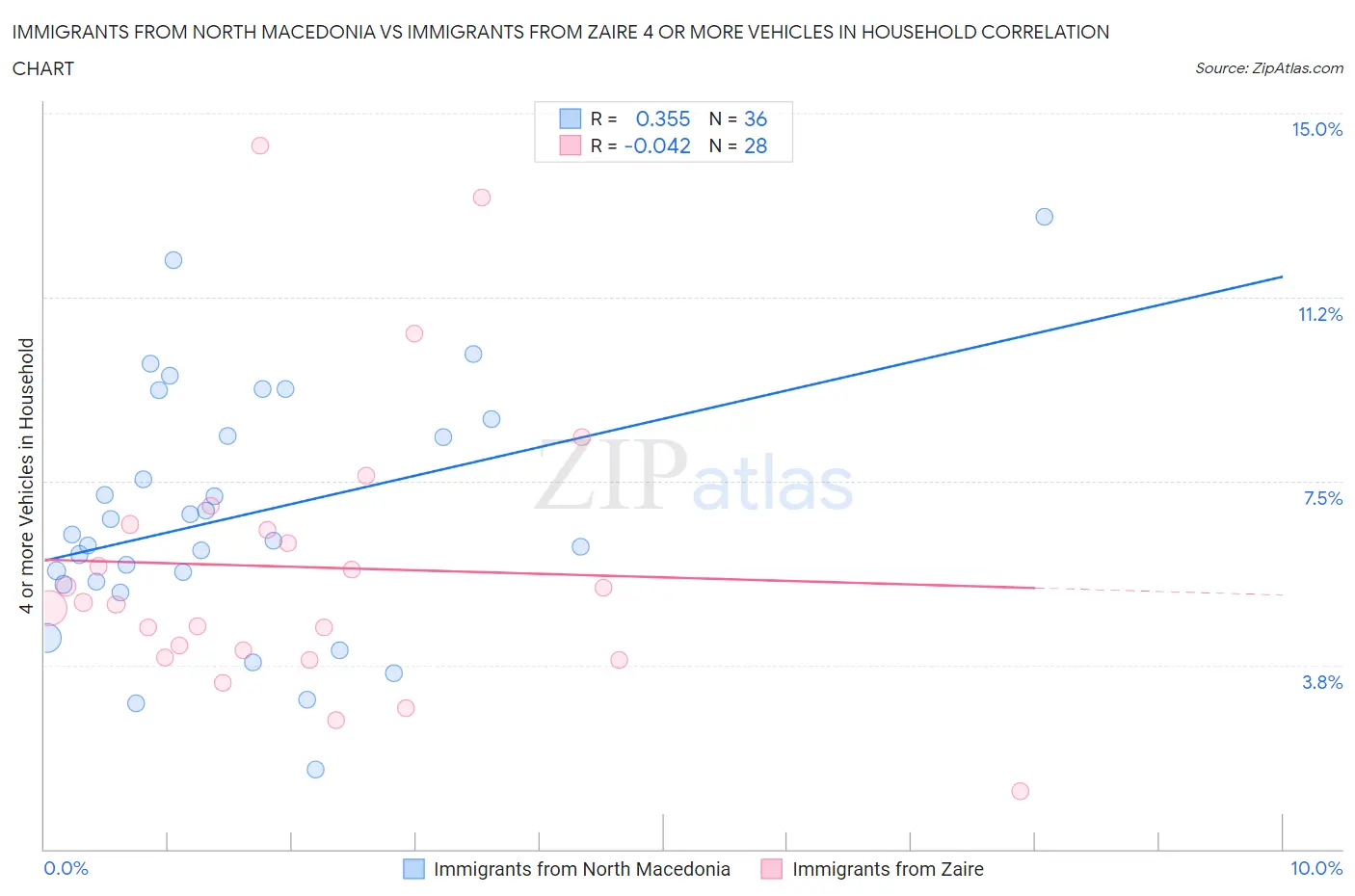 Immigrants from North Macedonia vs Immigrants from Zaire 4 or more Vehicles in Household