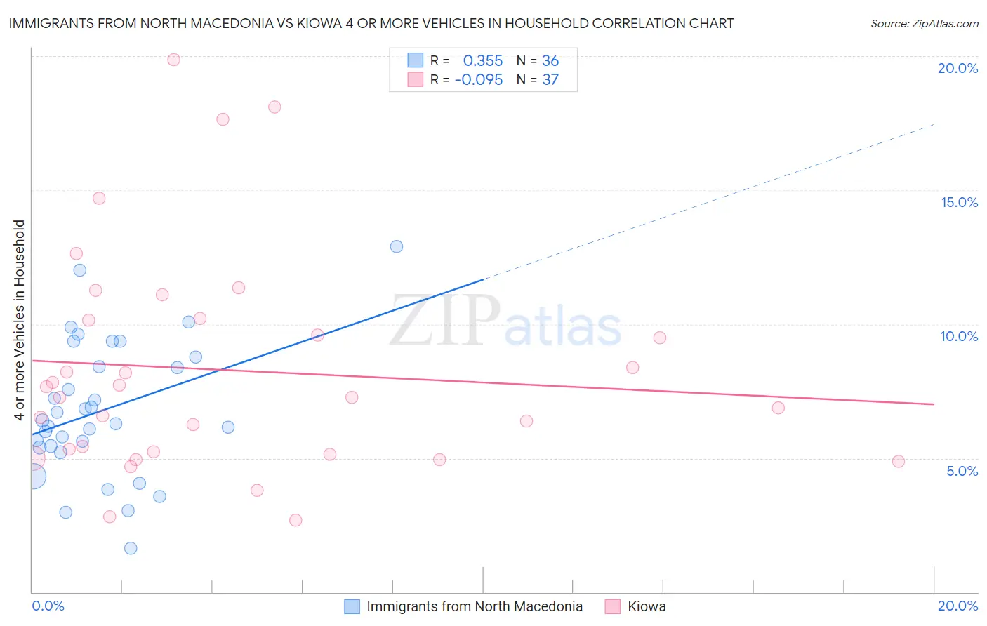 Immigrants from North Macedonia vs Kiowa 4 or more Vehicles in Household