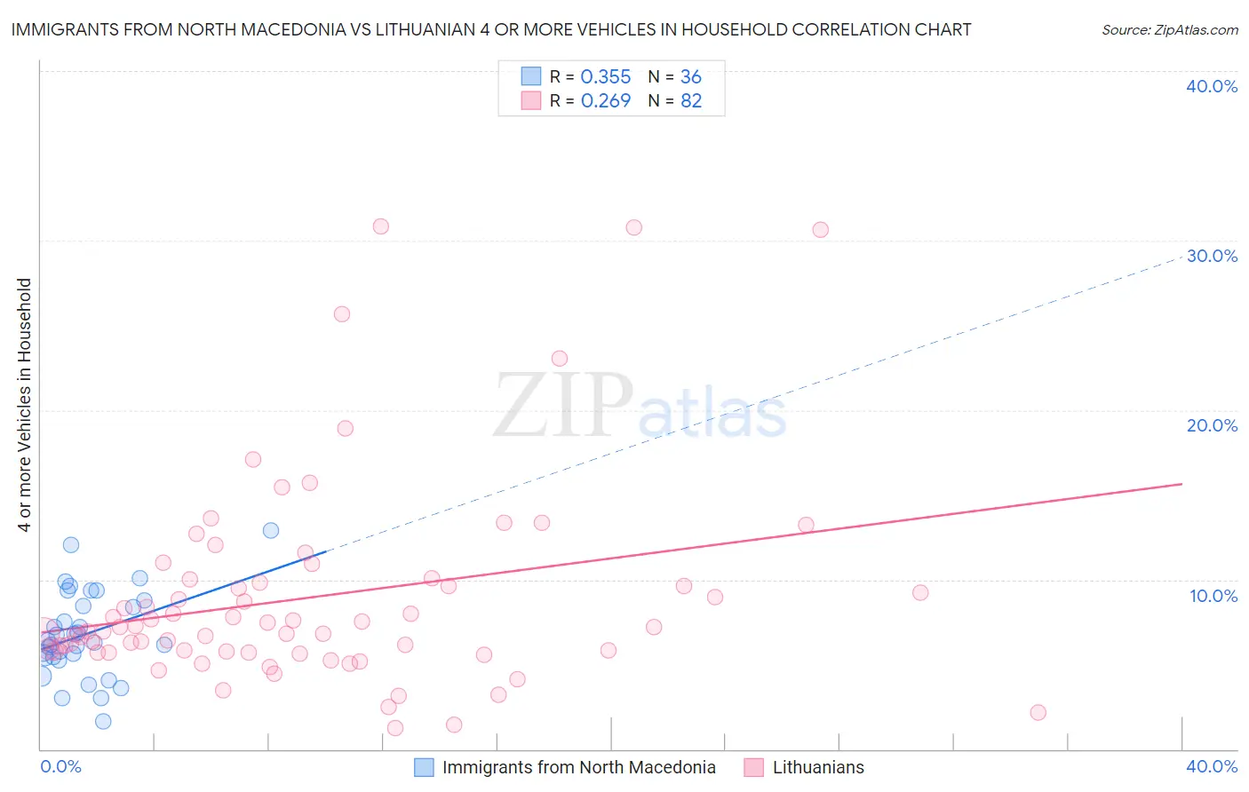 Immigrants from North Macedonia vs Lithuanian 4 or more Vehicles in Household