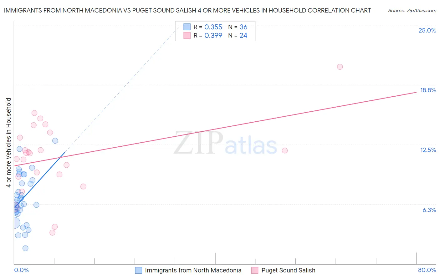 Immigrants from North Macedonia vs Puget Sound Salish 4 or more Vehicles in Household