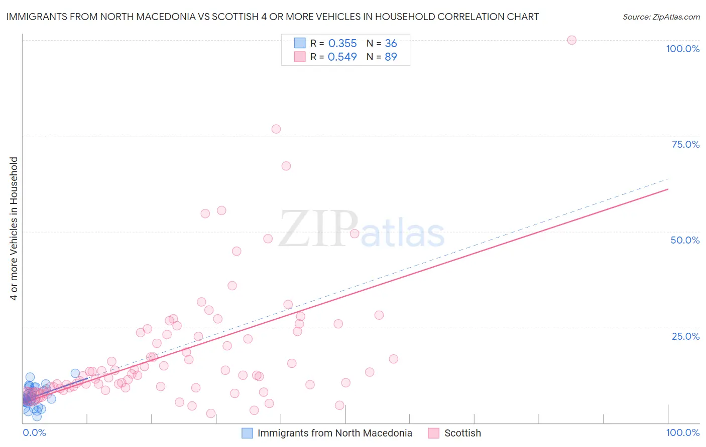Immigrants from North Macedonia vs Scottish 4 or more Vehicles in Household
