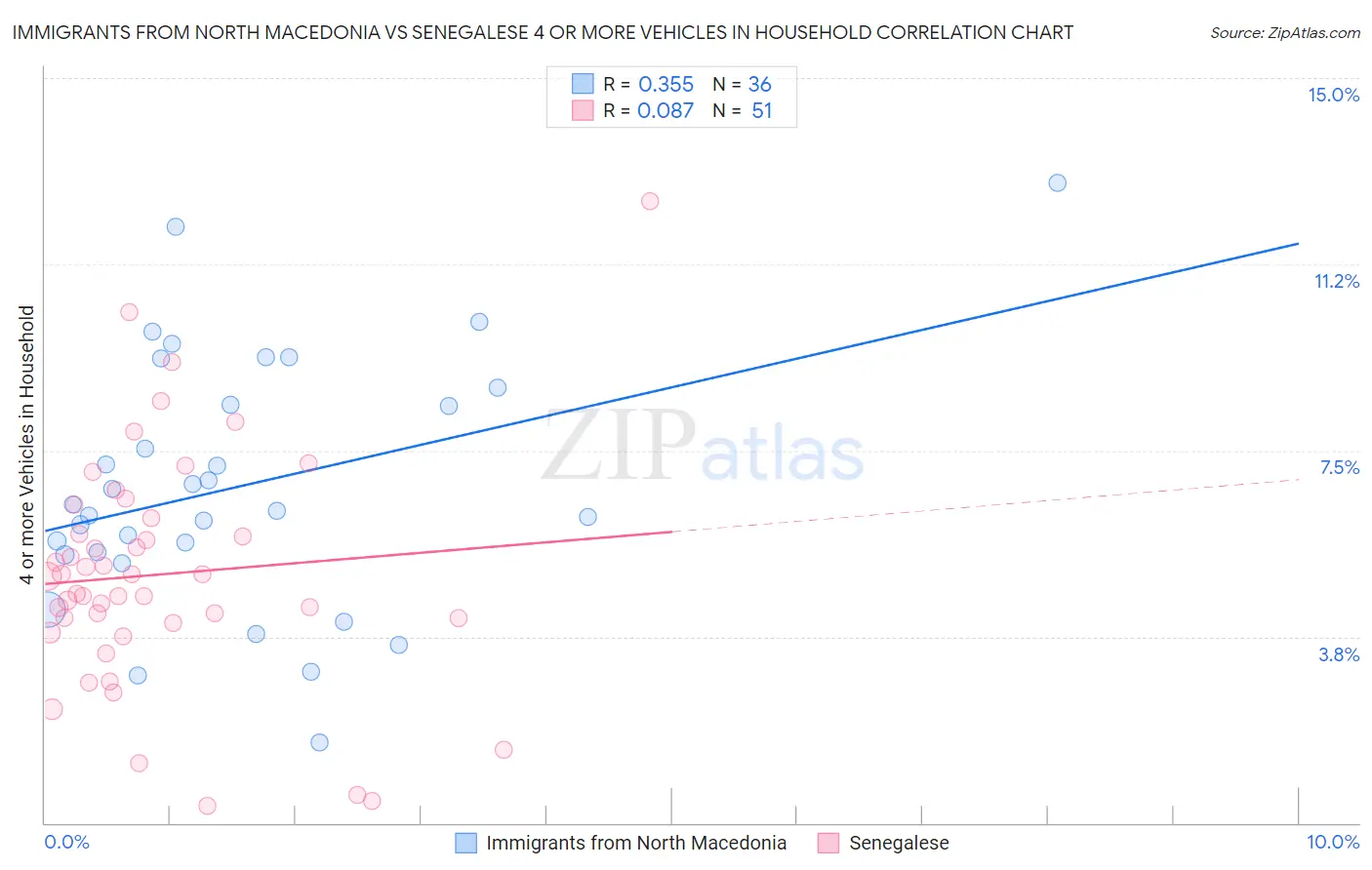 Immigrants from North Macedonia vs Senegalese 4 or more Vehicles in Household