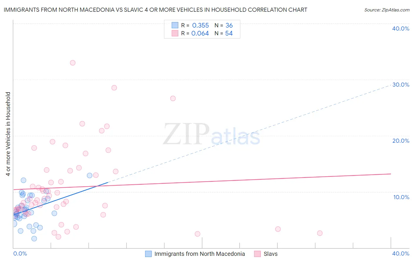 Immigrants from North Macedonia vs Slavic 4 or more Vehicles in Household