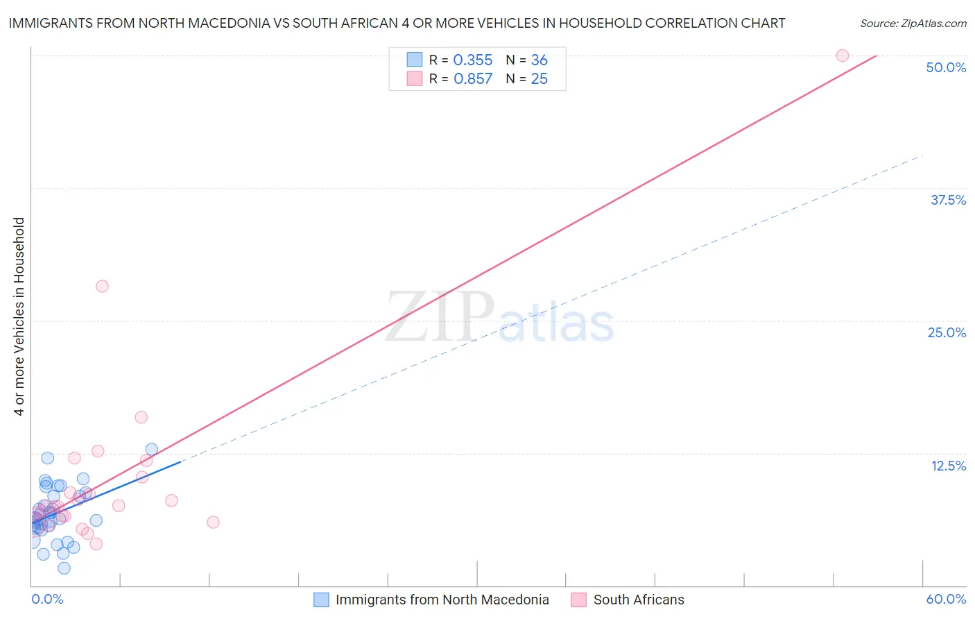 Immigrants from North Macedonia vs South African 4 or more Vehicles in Household