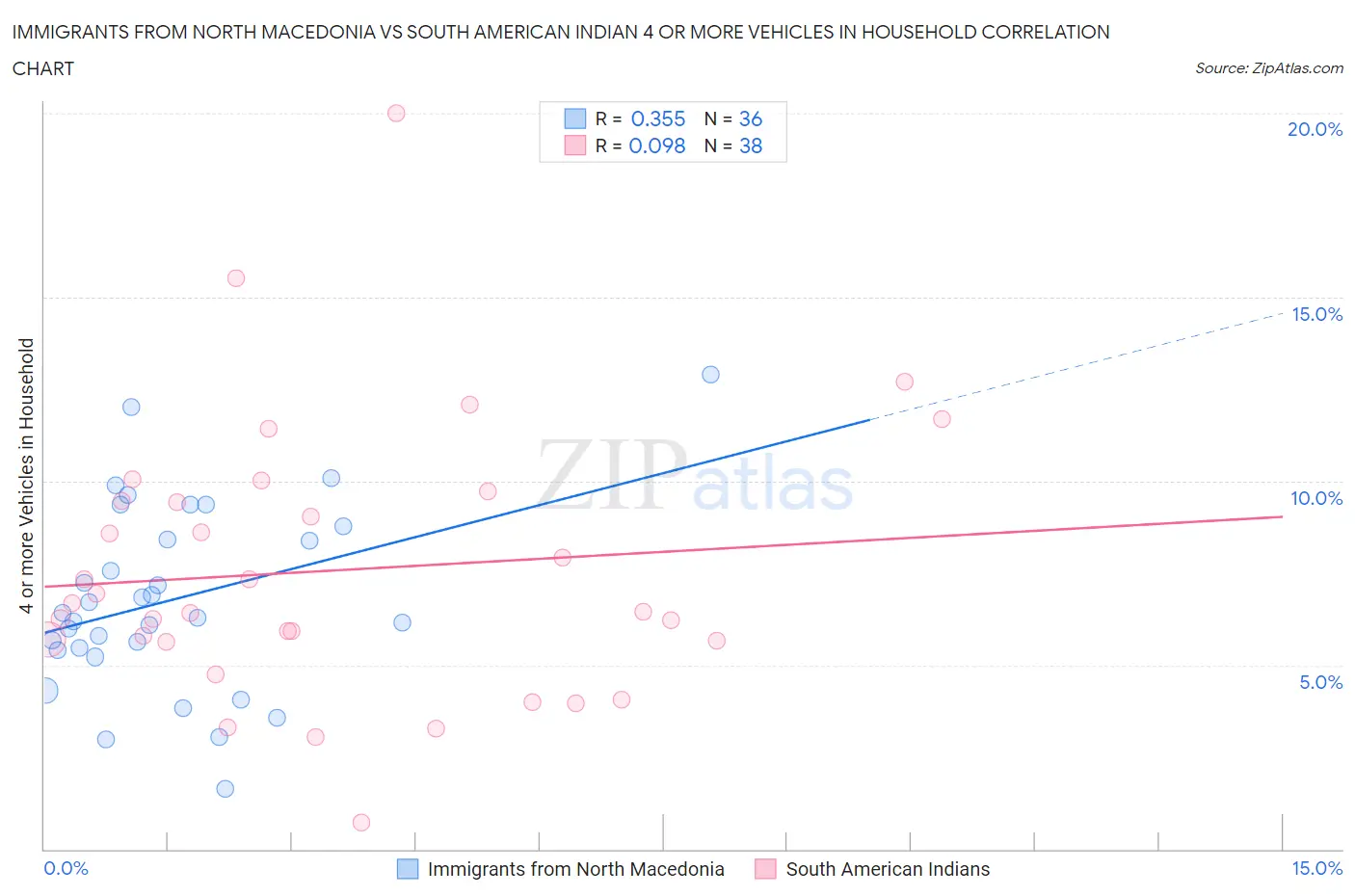 Immigrants from North Macedonia vs South American Indian 4 or more Vehicles in Household