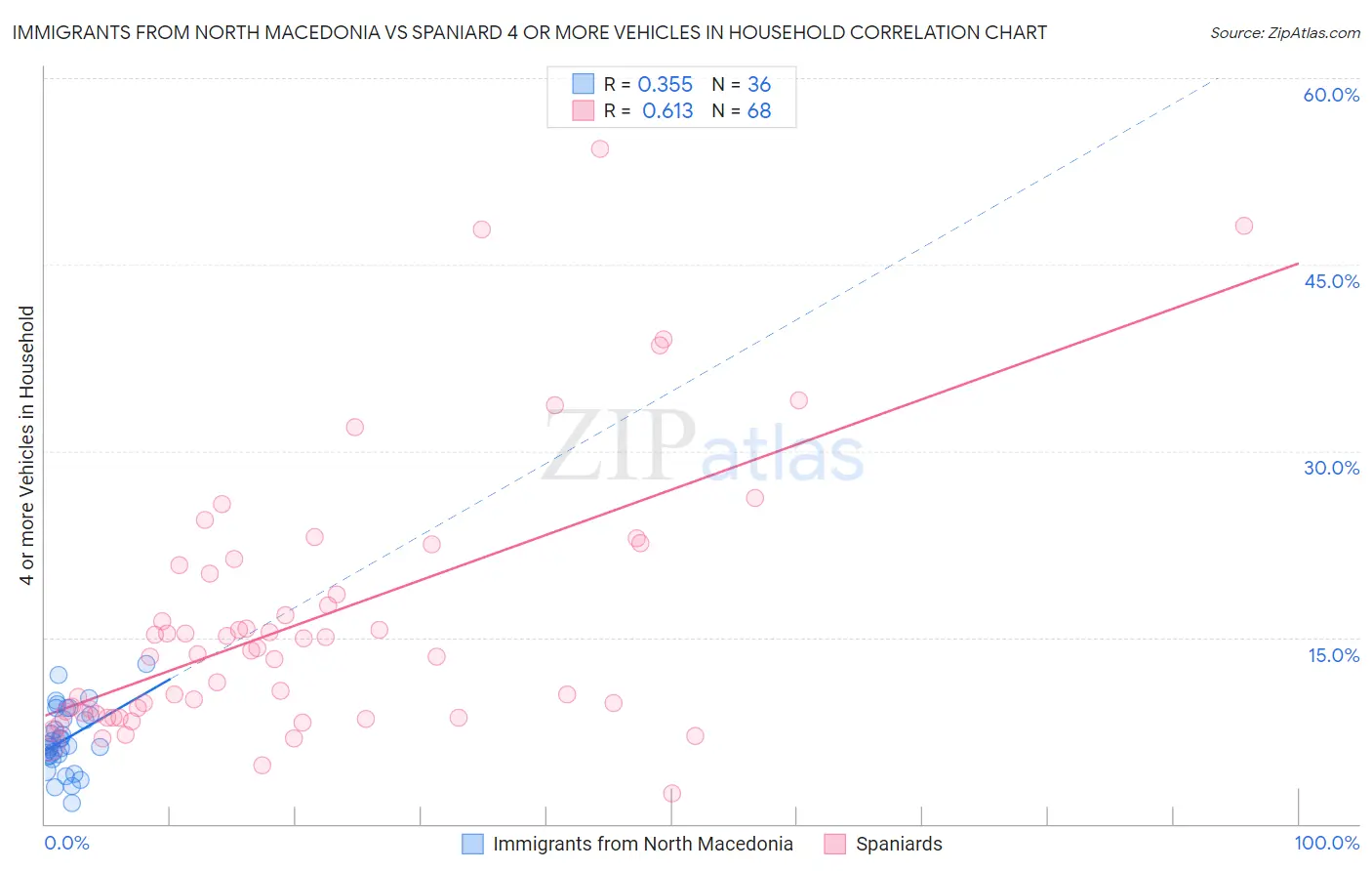 Immigrants from North Macedonia vs Spaniard 4 or more Vehicles in Household