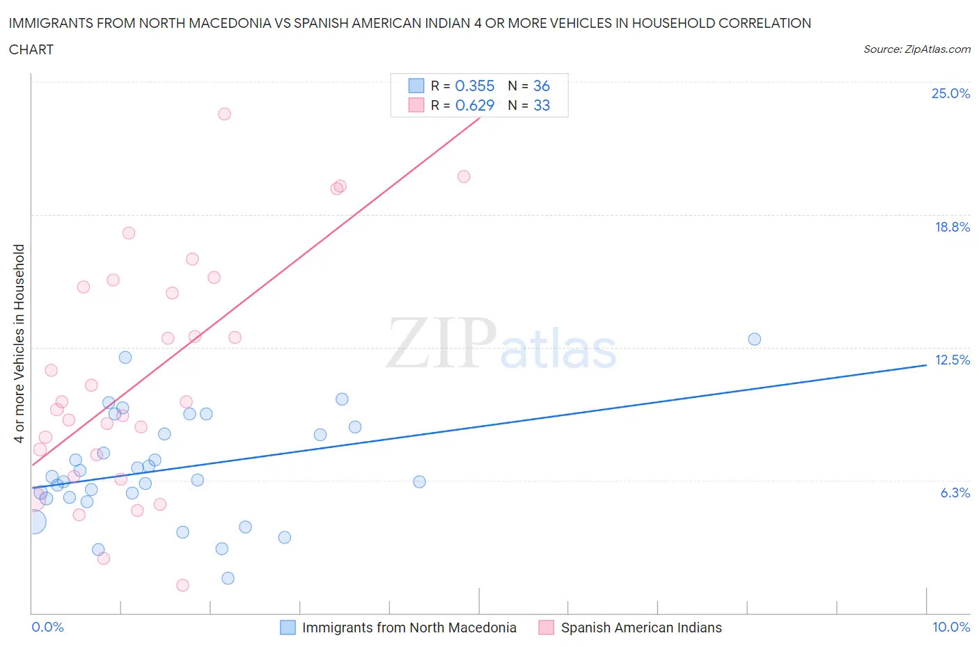 Immigrants from North Macedonia vs Spanish American Indian 4 or more Vehicles in Household